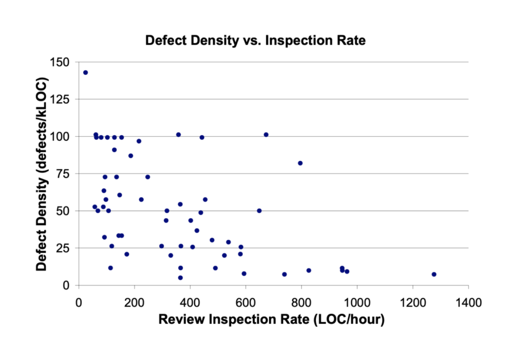 Defect Density vs. Inspection Rate