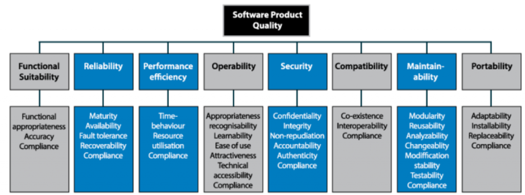 ISO/IEC 25010 Software Quality Model